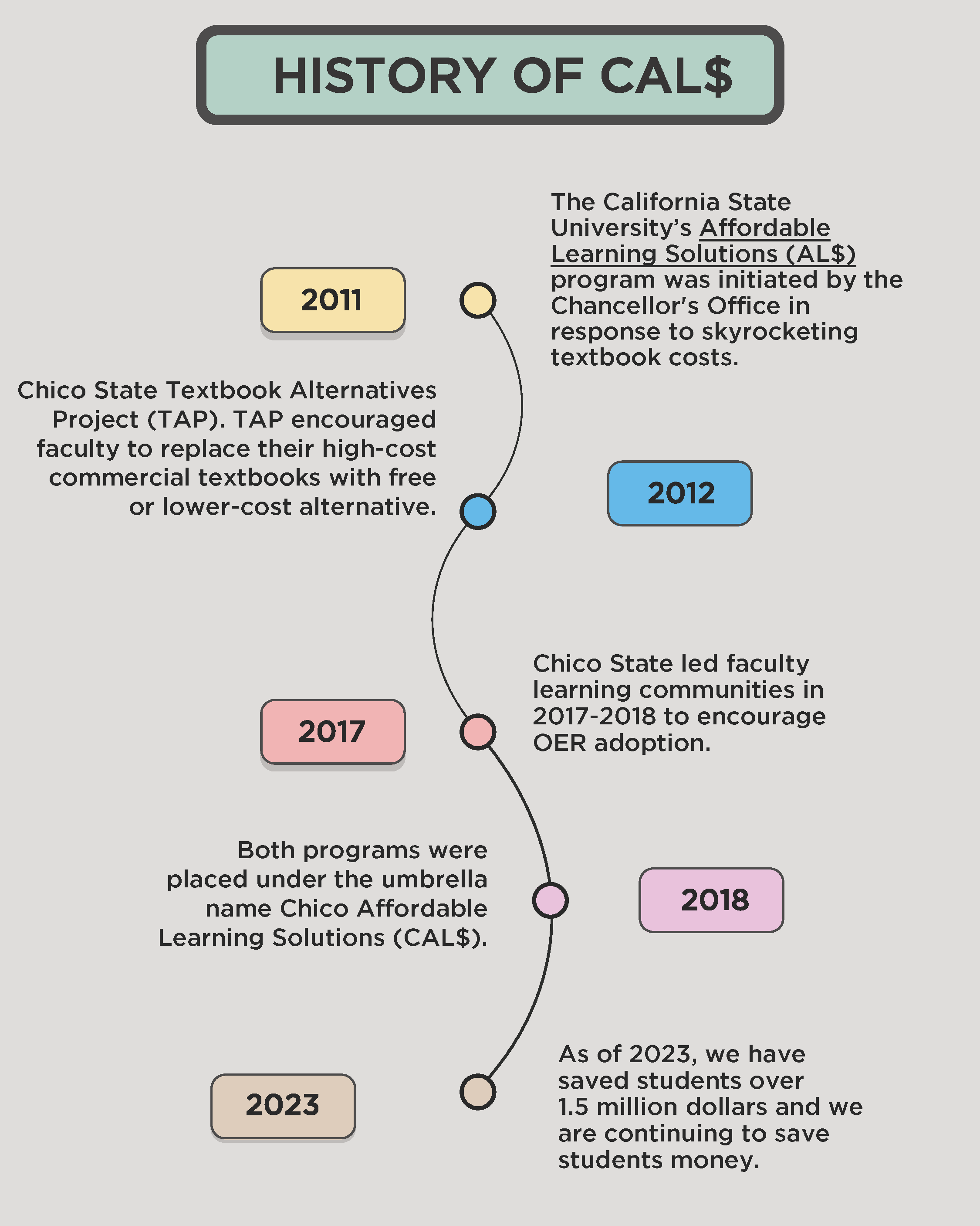 Historical Timeline of CAL$ from 2011 to 2023