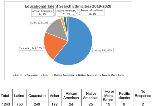 ducational Talent Search Ethnicities 2022-2023 with the highest population being Latino at 61% and the lowest being Pacific Islander at less than 1 percent.