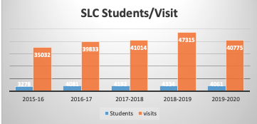 Student Usage/Visits showed a decrease this year following the transition to virtual/online services  during COVID campus closure. 