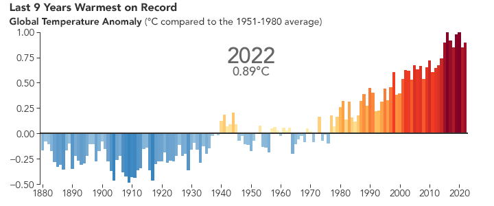 chart of global temperatures