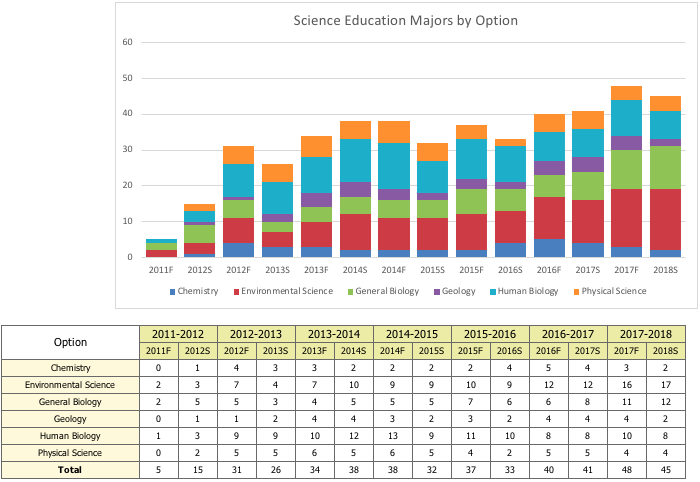 Number of Majors