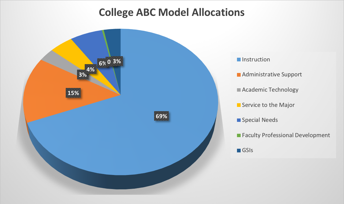 ABC College Allocations: 70% instruction, 15% administrative support, 3% academic technology, 4% service to the major, 7% special needs, 1% GI 2025