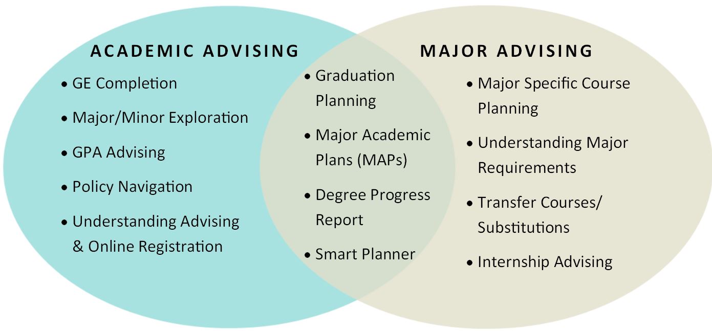 Image depicts the roles of academic and faculty advisors.