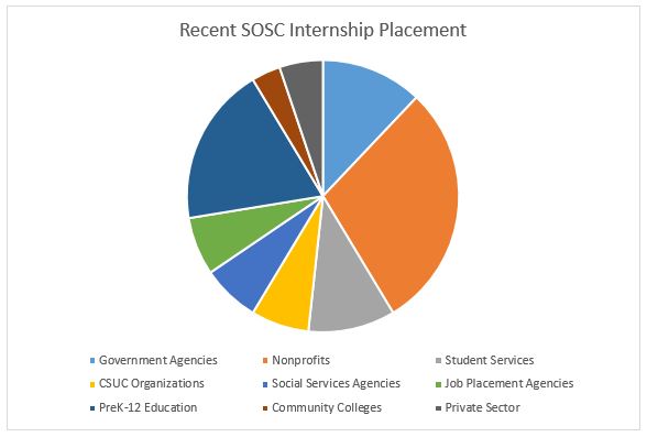 The majority of our internships are in Nonprofits, PreK-12 Education, and Government Agencies
