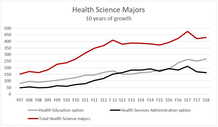 Number of Health Science Majors-10 years of growth