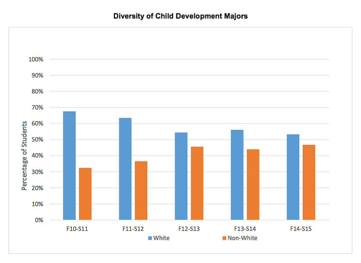 A bar graph representing the diverse student body of Child Development majors