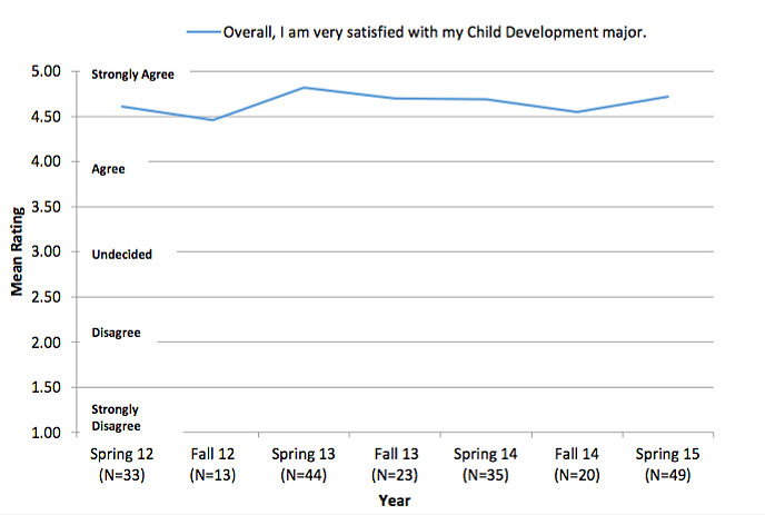 A line graph displaying the high satisfaction rates of Child Development majors at Chico State