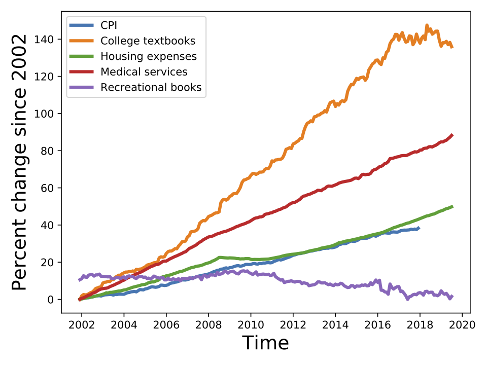 Relative comparison of percent changes in college textbooks to medical services