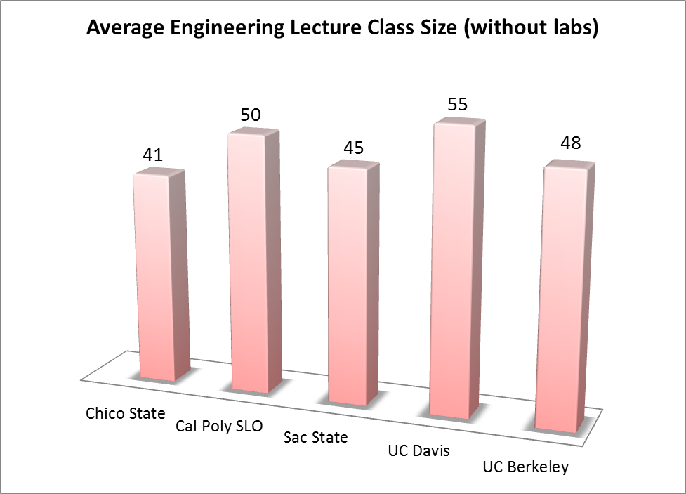 Bar chart showing avg. class size across 5 schools Chico, SLO, Sac, Davis, Berkley. Ranges from 41 to 48