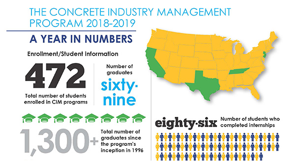Infographic: Concrete Industry Management Program