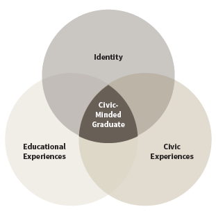 Three circled Venn diagram. Identity, Educational Experiences, and Civic Experiences.