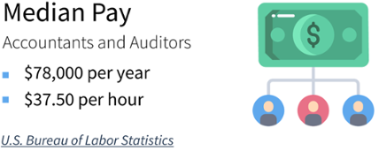 Median pay for Accountants and Auditors $73,560 per year, $35 per hour