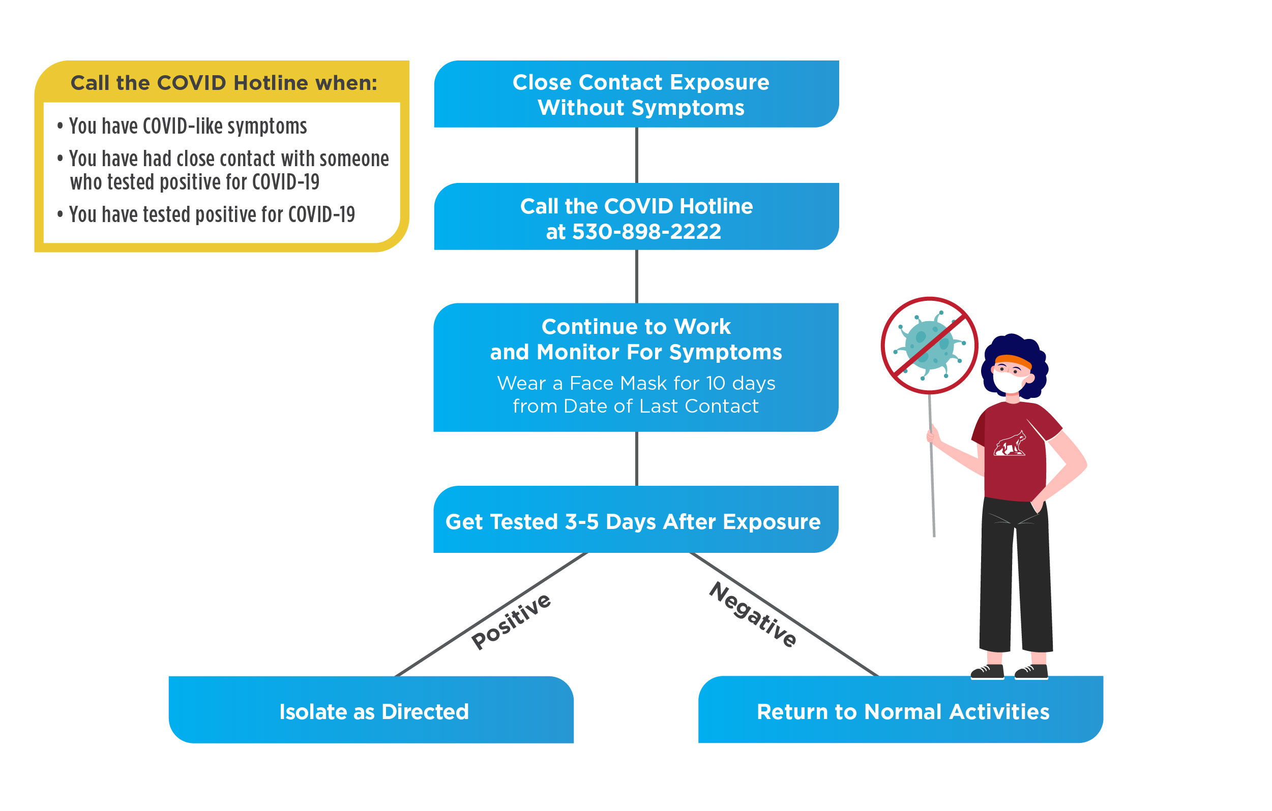 Flowchart showing how to respond if you have close contact but no symptoms. Full text in the link Text description of "Close Contact Exposure Without Symptoms" flowchart