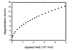 Magnetization as a function of applied field. Note that "Fig." is abbreviated. There is a period after the figure number, followed by two spaces. It is good practice to explain the significance of the figure in the caption.