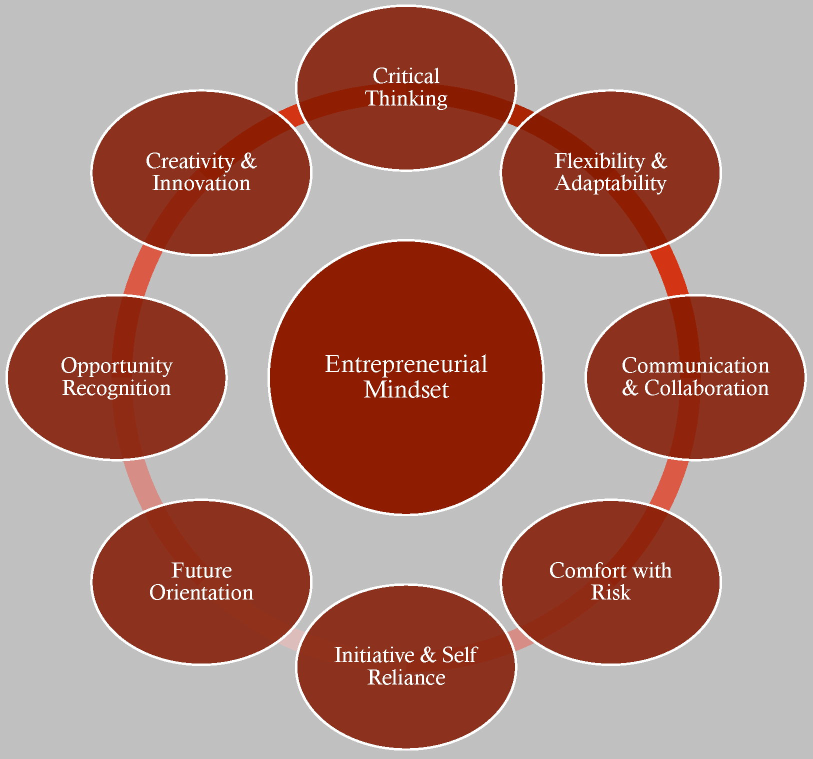 Entrepreneurial mindset skills and characteristics