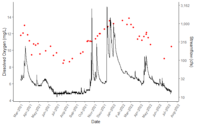dissolved oxygen versus streamflow in big chico creek over a one year period