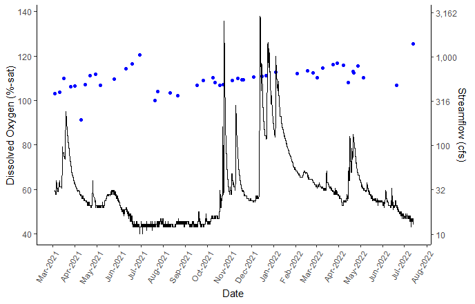 dissolved oxygen percent saturation versus streamflow in big chico creek over a one year period