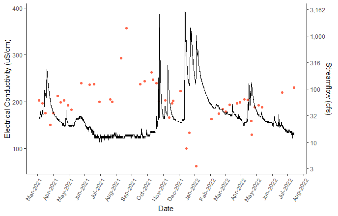 electrical conductivity versus streamflow in big chico creek over a one year period