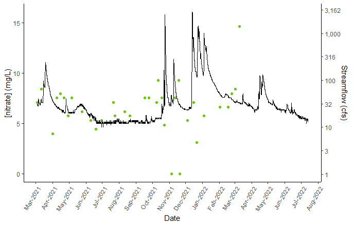 nitrate and streamflow in big chico creek over a one year period