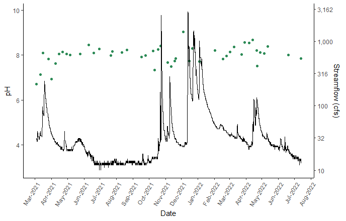 ph versus streamflow in big chico creek over a one year period