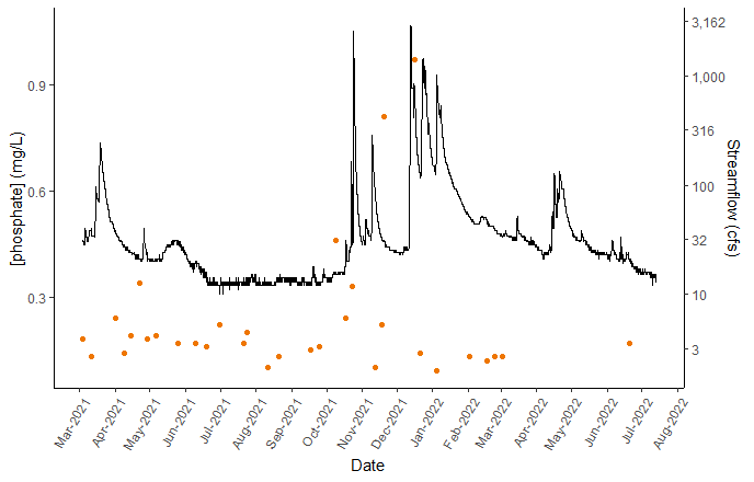 phosphate and streamflow in big chico creek over a one year period