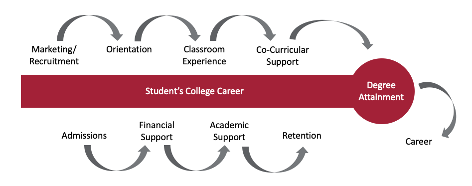 Diagram showing a student's journey from recruitment and admissions to enrollment to graduation