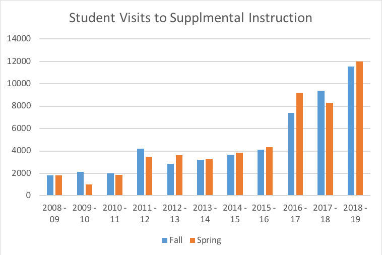 student visits to supplemental instruction: in the year 2018-2019 there were 10100 compared to 12000 in the spring semester