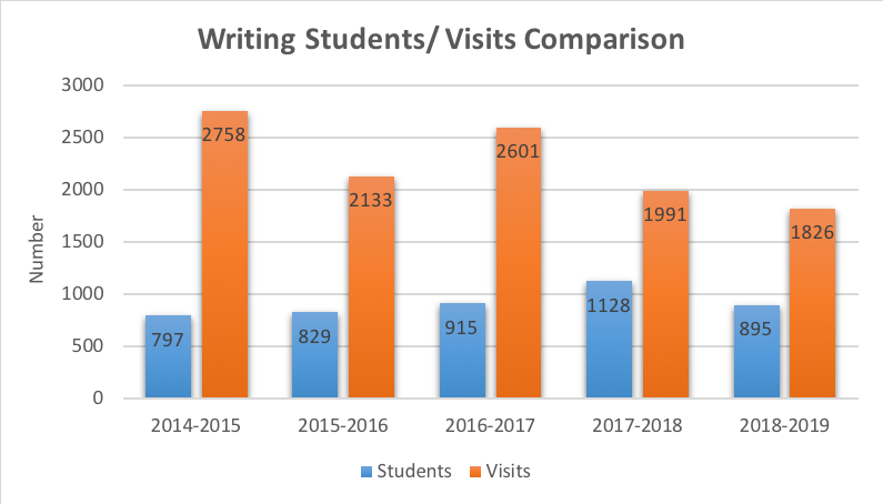 writing students/visits comparison: in 2018-2019 there were 985 students with 1826 visits