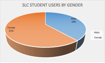 chart showing students by gender: 61% female and 39% male