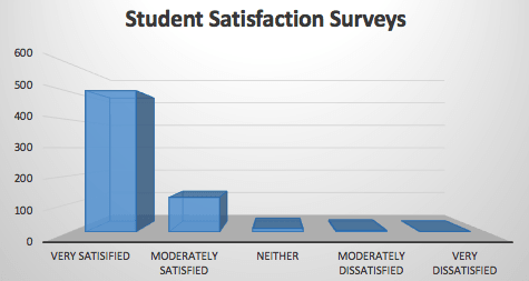 student satisfaction survey