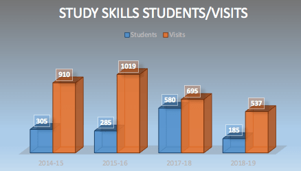 study skills students/visits: for the year 2018-2019 there were 185 students with 537 visits
