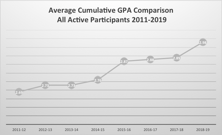 the average GPA comparison for 2018-2019 is 2.98