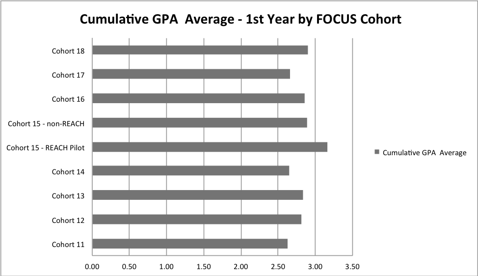 cumulative GPA average 1sy year by Cohort: cohort 15 reach pilot is 3.2 average gpa