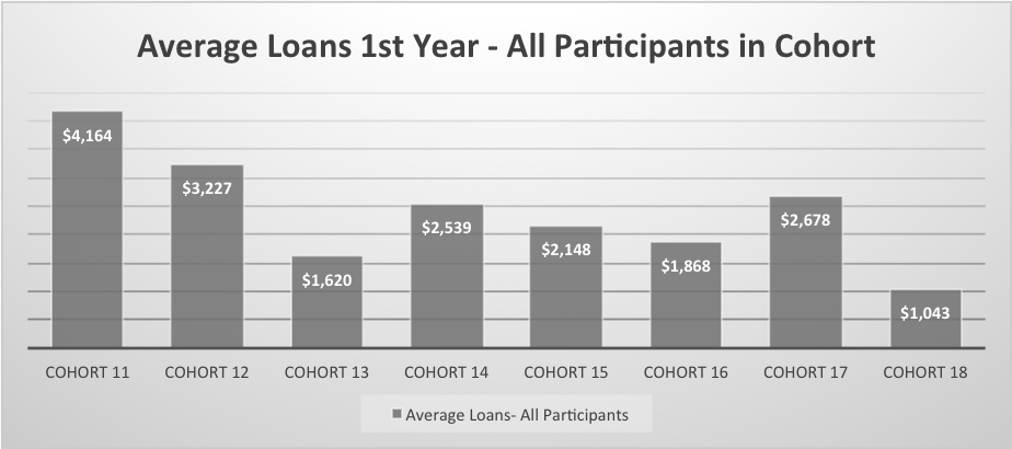 average loans 1st year for cohort 15 it was $1,043