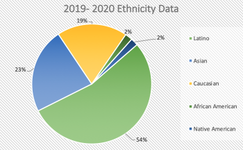2019 2020 ethnicity data 54% african american 