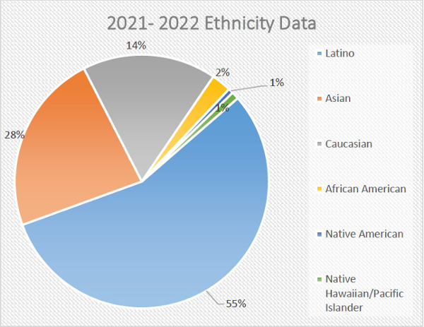 2021-2022 Ethnicity Data. Latino 55%, Asian 28%, Caucasian 14%, African American 2%, Native American 1%, Native Hawaiian/Pacific Islander 1%