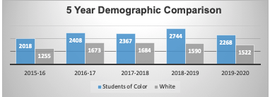  In the past five years, the ethnic diversity of students who take advantage of SLC programs  has changed significantly, reflecting the greater diversity of students attending CSU, Chico