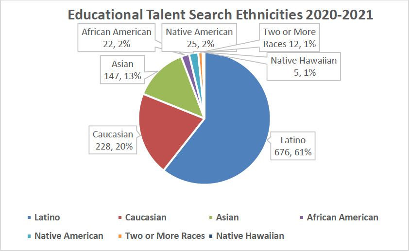 Educational Talent Search Ethnicities 2020-2021. Latino 676, 61%. Caucasian 228, 20%. Asian 147, 13%. African American 22, 2%. Native American 25, 2%. Two or More Races 12, 1%. Native Hawaiian 5, 1%.