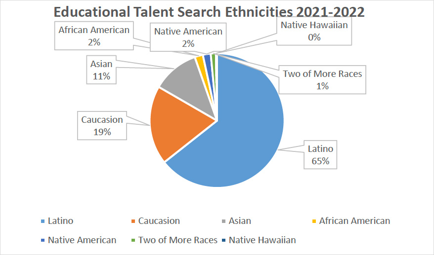 Educational Talent Search Ethnicities 2021-2022. Latino 65%, Caucasian 19%, Asian 11%, African American 2%, Native American 2%, Native Hawaiian 0%, two or more races 1%