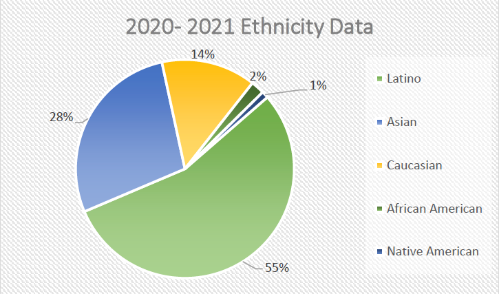 2020-2021 Ethnicity Data. Latino 55%. Asian 28%. Caucasian 14%. African American 2%. Native American 1%.
