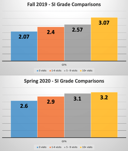 Bar Graph: SI Grade Comparison from Fall 2019 shows that the more often a student attends SI, the higher their average GPA in the course.