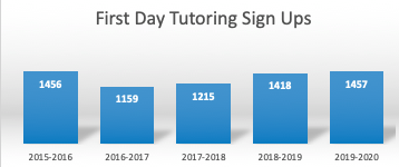  In 2019-2020, there was a slight increase in tutoring sign-ups, however the Center was able to manage overly large waitlists because of the continuation of SI expansion and the Math Learning Lab in the library made more drop-in math help available, but reduced the number of math tutors offering appointments.