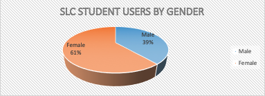 SLC student user by gender 61% female and 39% male