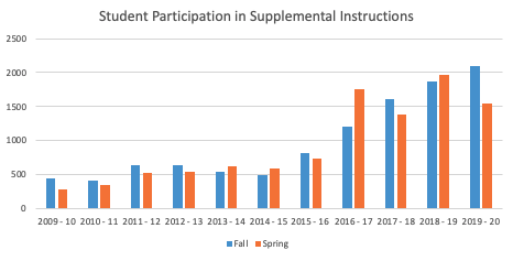 Number of Students Attending Supplemental Instruction Sessions (Primary Goal 2)