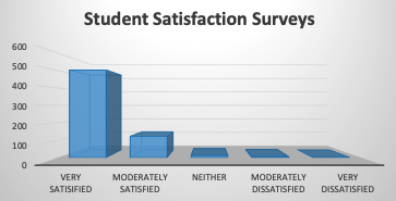 Student Satisfaction - Tutoring, Supplemental Instruction, Writing, and from spring 2020 Survey