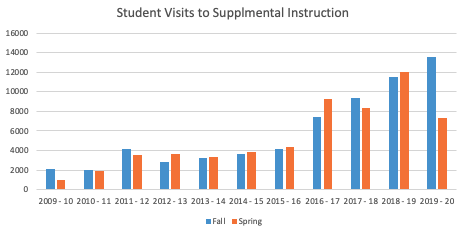 student visits supplemental instruction 2020