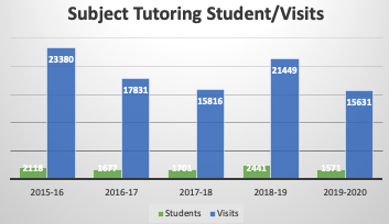  In 2019-2020, the number of students and visits for tutoring decreased due to the expansion of the  Math Learning Lab, promotion of SI, and transition to virtual services following campus closure due to COVID.