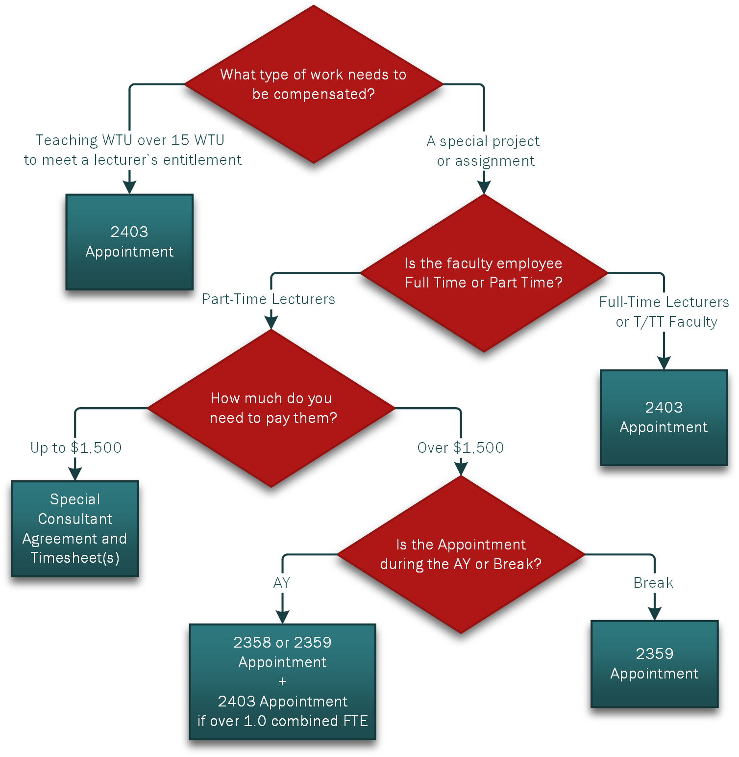 A decision tree to determine the appropriate method of compensation for additional employment.