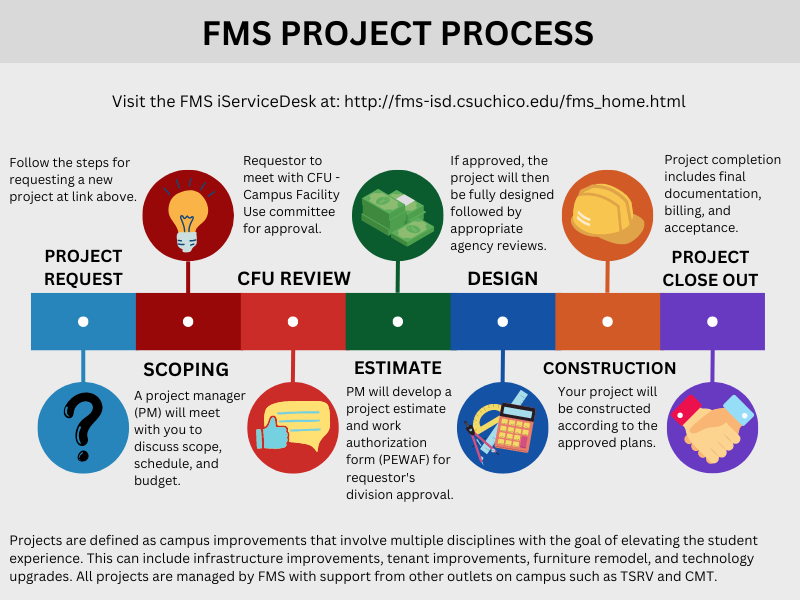 This image shows the FMS Project Process. The process starts at Project Request, then Scoping, then CFU Review, then Estimate, then Design, then Construction, and lastly, Project Close Out. Projects are defined as campus improvements with the goal of elevating the student experience. They can be requested though the FMS iService Desk. For more information, visit the FMS iServiceDesk at: http://fms-isd.csuchico.edu/fms_home.html