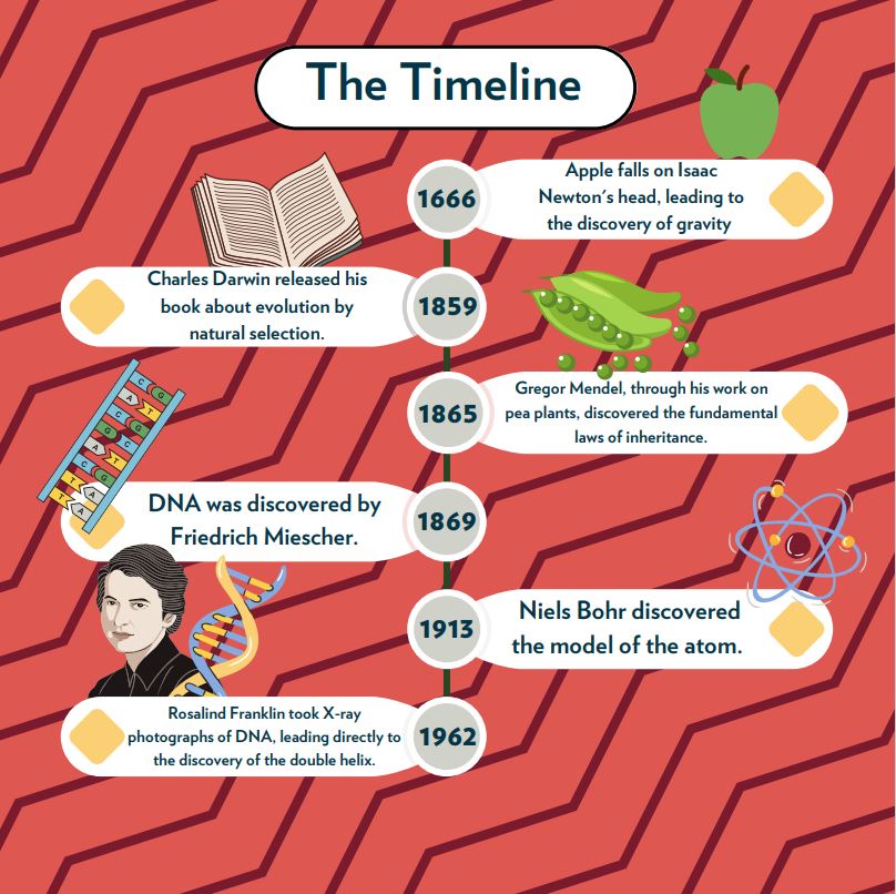 history of science 2